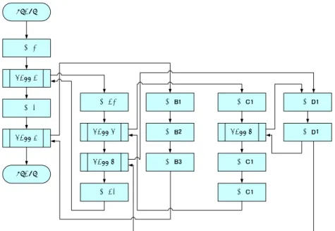 図 1: サブルーチンを使ったプログラムの構造 リスト 1: サブルーチンを使ったプログラム例 1 R E I 5 7 START 2 LD GR1 , KOSUU ; データ数を G R 1 に 入 れ る 3 CALL S A I D A I ; サブルーチンの呼び出し 4 RET 5 DATA DC 1 0 , 1 5 , 8 , 2 0 , 7 6 KOSUU DC 5 7 MAX DS 1 8 ; サブルーチン化した部分 9 S A I D A I LAD GR1 , − 1 , GR1 10 L