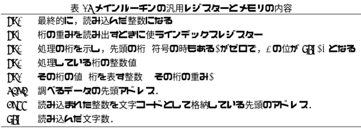 表 2: メインルーチンの汎用レジスターとメモリの内容 GR0 最終的に，読み込んだ整数になる GR1 桁の重みを読み出すときに使うインデックスレジスター GR2 処理の桁を示し ，先頭の桁 (符号の時もある) がゼロで，1 の位が LEN-1 となる GR3 処理している桁の整数値 GR4 その桁の値 (桁を表す整数 × その桁の重み) DATA 調べるデータの先頭アドレス． BUFF 読み込まれた整数を文字コード として格納している先頭のアドレス． LEN 読み込んだ文字数． 表 3: サブルーチン M
