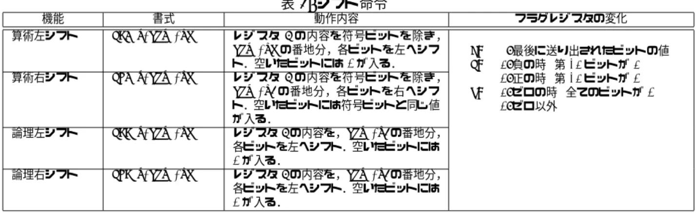 表 5: シフト命令 機能 書式 動作内容 フラグレジスタの変化 算術左シフト SLA r,adr[,x] レジ スタ r の内容を符号ビット を除き， adr[,x] の番地分，各ビットを左へシフ ト．空いたビットには 0 が入る． OF :最後に送り出されたビットの値 SF 1:負の時 (第 15 ビットが 1) 0:正の時 (第 15 ビットが 0) ZF 1:ゼロの時 (全てのビットが 0) 0:ゼロ以外算術右シフトSRA r,adr[,x]レジ スタrの内容を符号ビット を除き，adr[,x]の番