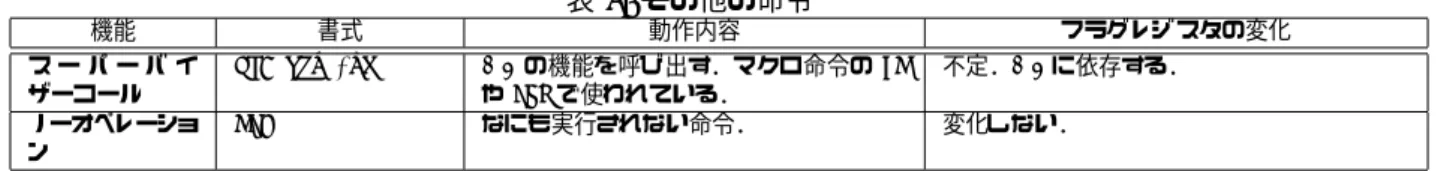表 9: その他の命令 機能 書式 動作内容 フラグレジスタの変化 ス ー パ ー バ イ ザーコール SVC adr[,x] OS の機能を呼び 出す．マクロ命令の INやOUTで使われている． 不定．OS に依存する． ノーオペレーショ ン NOP なにも実行されない命令． 変化しない． 2.3 マクロ命令 教科書の P.83〜P.86 で説明している．マクロ命令とは，特定の機能を果たす，いくつかの機械語命令の 集まりに名前を付けたものである．この名前を指定するだけで，これらの命令の集まりが実行できる．