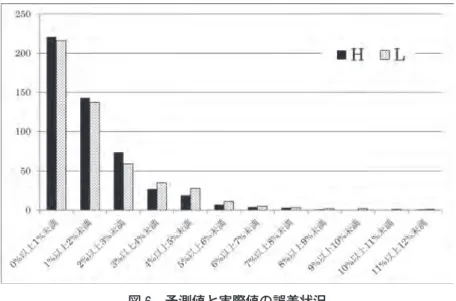 図 6 　予測値と実際値の誤差状況 表 6 からも明らかな通り，本実験によって得られた予測の精度は低い。予測値と実際値との 差異発生状況は，高値と安値の差分が両者の平均に占める割合 HL （ t ）の発生状況より全体とし て大きく，実用に耐える状況にはないと判断できる。このような状況が生じた原因として，学 習打ち切り条件の設定が不適切であった可能性が考えられる。そこで，適用された学習終了条 件と E （h t ）および E （l t ）の関連について表 7 に示す。また表 8 では，各々のケースにおける誤差