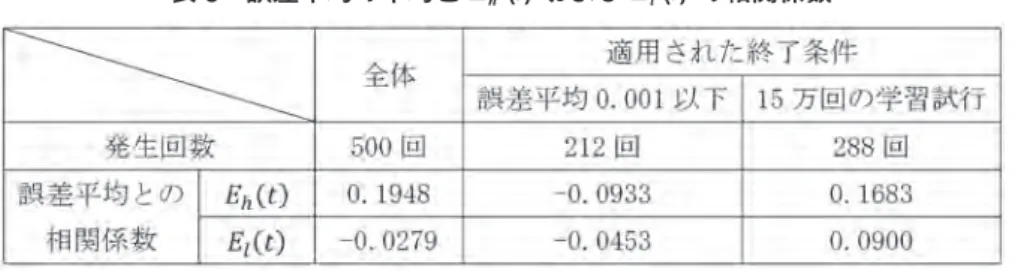 表 8 　誤差平均の平均と E h  (t) および E l  (t) の相関係数 表 8 より，各々の学習における誤差平均と E （h t ）および E （l t ）には相関が認められない事実が 判る。また表 7 に示した通り，誤差平均が 0.001 以下となって学習を終了した場合と比較し， 誤差が十分に小さくならず学習を打ち切った方が E （h t ）および E （l t ）の平均・標準偏差共に小さ くなっている。つまり，過去の経験をより厳密に学習する行為は未来予測に必ずしも資すると は言えず，むしろあ