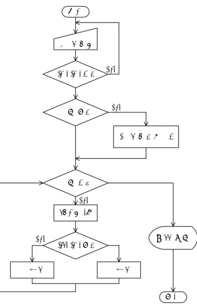 図 3: 2 分法のフローチャート 2.2.3 プログラム このプログラムを暗記する必要はない。テストでは、アルゴ リズム上、重要な部分を虫食いにして出題す るつもりである (たぶん)。 リスト 1: 二分法で非線形方程式の近似解を求めるプログラム 1 #include <s t d i o 