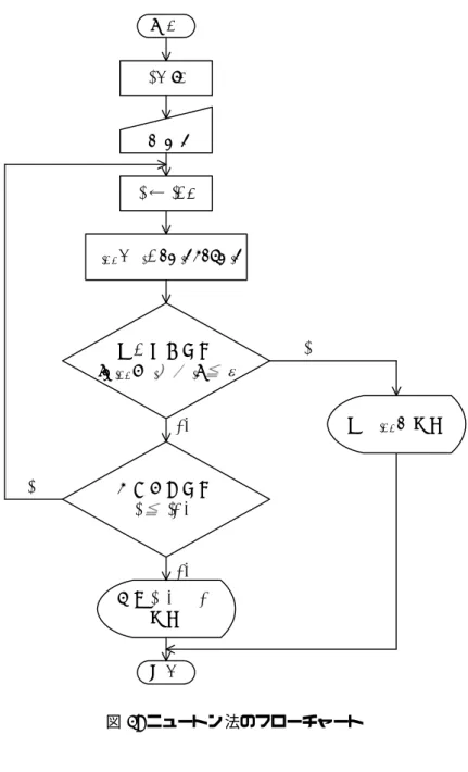 図 5: ニュートン法のフローチャート 2.3.3 プログラム このプログラムを暗記する必要はない。テストでは、アルゴ リズム上、重要な部分を虫食いにして出題す るつもりである (たぶん)。 リスト 2: ニュートン法で非線形方程式の近似解を求めるプログラム 1 #include <s t d i o 