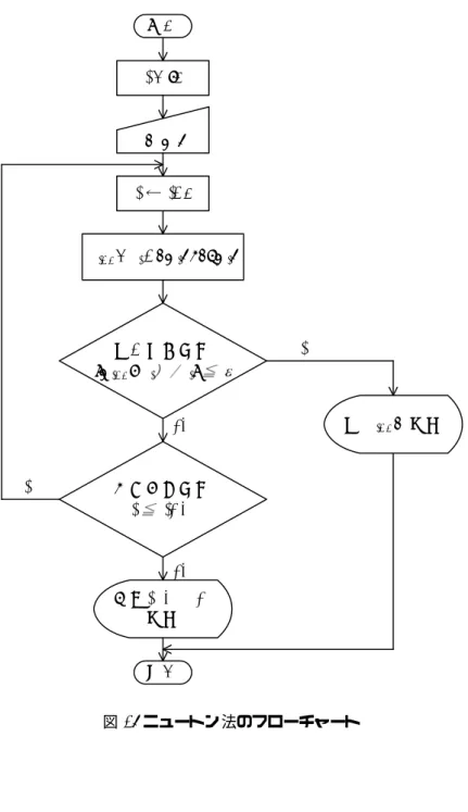 図 1: ニュートン法のフローチャート