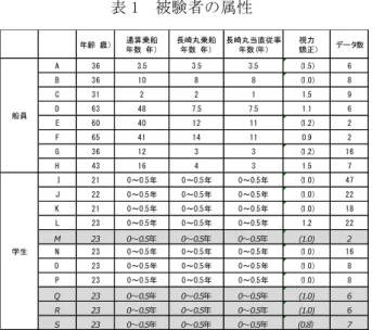 表 1	 被験者の属性	 	 	 	 	 	 	 	 	 	 	 	 	 	 3.2	 学生と乗組員の誤差率の違いについて	 	 図 1 に学生 7 名の目視観測における誤差率の結果 を示す。図 1 は横軸に観測回数、縦軸に誤差率を示 したもので、縦軸の「0」を誤差ゼロとし、プラス方 向をレーダー距離より遠くに見た場合の誤差率、マ イナス方向をレーダー距離より近くに見た場合の誤 差率として表したものである。ただし、同じ船を全 ての学生が同時に観測した訳ではないため、図の横 軸は個人毎の期間中における目視観測