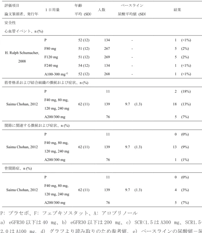 Table 2　評価項目ごとの結果　（続き）