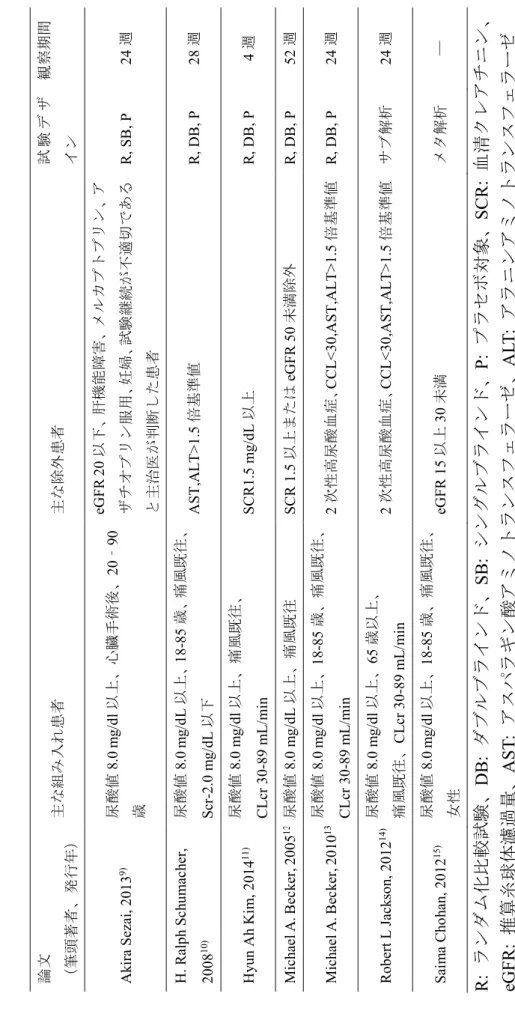 Table 1　評価論文：主な組み入れ患者、主な除外患者、デザイン、観察期間 論文 （筆頭著者、発行年）主な組み入れ患者主な除外患者試験デザイン