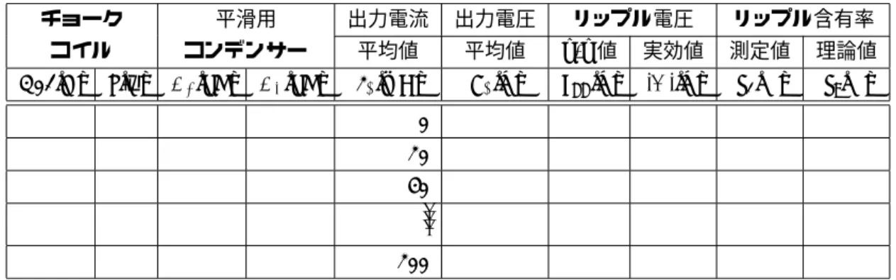 表 4: コンデンサー入力平滑回路 II の特性 チョーク 平滑用 出力電流 出力電圧 リップル電圧 リップル含有率 コイル コンデンサー 平均値 平均値 p-p 値 実効値 測定値 理論値 L01[H] r[Ω] C 1 [µF] C 2 [µF] I 0 [mA] V 0 [V] e pp [V] | E | [V] δ e [%] δ t [%] 0 20 40 .