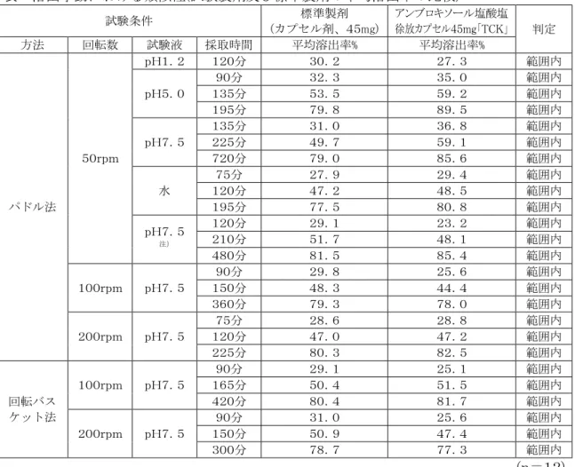 表  溶出挙動における類似性(試験製剤及び標準製剤の平均溶出率の比較)  試験条件  標準製剤  (カプセル剤、４５mg)  アンブロキソール塩酸塩 徐放カプセル４５ｍｇ「ＴＣＫ」  判定  方法  回転数  試験液  採取時間  平均溶出率%  平均溶出率%  パドル法  ５０ｒｐｍ  ｐＨ１．２  １２０分  ３０．２  ２７．３  範囲内 ｐＨ５．０ ９０分 ３２．３ ３５．０ 範囲内 １３５分 ５３．５ ５９．２ 範囲内 １９５分 ７９．８ ８９．５ 範囲内 ｐＨ７．５ １３５分 ３１．０ ３６．８