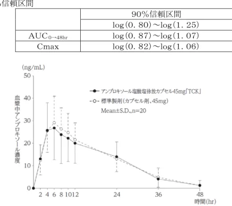 表  アンブロキソール塩酸塩徐放カプセル４５ｍｇ「ＴＣＫ」と標準製剤の対数値の平均値の差 の９０％信頼区間  ９０％信頼区間  ｌｏｇ（０．８０）～ｌｏｇ（１．２５）  ＡＵＣ ０→４８ｈｒ ｌｏｇ（０．８７）～ｌｏｇ（１．０７）  Ｃｍａｘ  ｌｏｇ（０．８２）～ｌｏｇ（１．０６）  血漿中濃度並びにＡＵＣ、Ｃｍａｘ等のパラメータは、被験者の選択、体液の採取回数・時 間等の試験条件によって異なる可能性がある。  ●食後投与  アンブロキソール塩酸塩製剤であるアンブロキソール塩酸塩徐放カプセル４５ｍｇ「ＴＣ