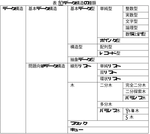 表 1: データ構造の種類 データ構造 基本データ構造 基本データ型 単純型 整数型 実数型 文字型 論理型 数え上げ型 ポインタ型 構造型 配列型 レコード 型 抽象データ型 問題向きデータ構造 線形リスト 単純リスト 双リスト 環状リスト 木 二分木 完全二分木 二分探索木 バランス木 多分木 バランス木 AVL 木 B 木 スタック キュー たった、一枚のカラー画に 144 万の数字が必要である。動画になると、これを 1 秒間に 30 回も計算してい る。驚くべきことである。 画像以外にも、コンピュー