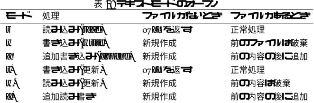 表 1: テキストモード のオープン モード 処理 ファイルがないとき ファイルがあるとき r 読み込み (read) NULL を返す 正常処理 w 書き込み (write) 新規作成 前のファイルは破棄 a 追加書き込み (append) 新規作成 前の内容の後に追加 r+ 書き込み (更新) NULL を返す 正常処理 w+ 読み込み (更新) 新規作成 前の内容は破棄 a+ 追加読み書き 新規作成 前の内容の後に追加 使い終わったならば 、クローズしなくてはならない。 fclose(ファイルポインタ