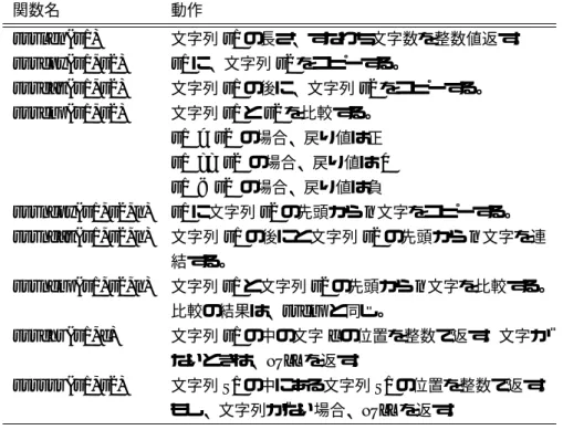 表 2: 文字列処理関関数。#include <string.h>が必要。変数は、char s1[256],s2[256]; のように文字 型の配列。配列のサイズは、処理に必要なサイズよりも大きいこと (256 とは限らない)。c は文字型の変数、 char c; である。 関数名 動作 strlen(s1) 文字列 s1 の長さ、すなわち文字数を整数値返す。 strcpy(s1,s2) s1 に、文字列 s2 をコピーする。 strcat(s1,s2) 文字列 s1 の後に、文字列 s2 をコ