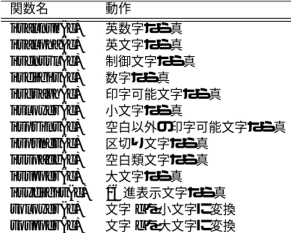 表 2: 1 文字処理関関数。#include <ctype.h>が必要。変数は、int c;。 関数名 動作 isalnum(c) 英数字なら真 isalpha(c) 英文字なら真 iscntrl(c) 制御文字なら真 isdigit(c) 数字なら真 isgraph(c) 印字可能文字なら真 islower(c) 小文字なら真 isprint(c) 空白以外の印字可能文字なら真 ispunct(c) 区切り文字なら真 isspace(c) 空白類文字なら真 isupper(c) 大文字なら真
