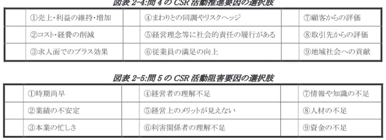 図表 2-4:問 4 の CSR 活動推進要因の選択肢  ①売上･利益の維持･増加  ④まわりとの同調やリスクヘッジ  ⑦顧客からの評価  ②コスト･経費の削減  ⑤経営理念等に社会的責任の履行がある  ⑧取引先からの評価  ③求人面でのプラス効果  ⑥従業員の満足の向上  ⑨地域社会への貢献  図表 2-5:問 5 の CSR 活動阻害要因の選択肢  ①時期尚早  ④経営者の理解不足  ⑦情報や知識の不足  ②業績の不安定  ⑤経営上のメリットが見えない  ⑧人材の不足  ③本業の忙しさ  ⑥利害関係者の