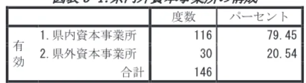 図表 3-4：県内外資本事業所の構成  度数  パーセント  有 効  1.県内資本事業所  116  79.45 2.県外資本事業所 30 20.54  合計  146  県内資本：和歌山県下に本社があり，地場の資本による事業所。  県外資本：和歌山県外に本社のある事業所，または県下に本社があっても，  100%出資子会社や 50%以上の出資を県外のグループ会社に依存している  事業所，もしくは地場資本ではないと思われる事業所  （各社のホームページなどの「会社概要」の欄の記述を基に判断した）  図表 3