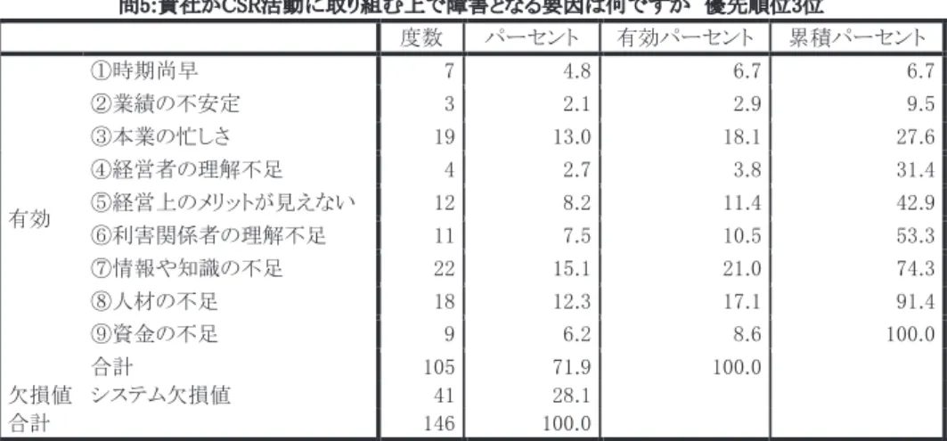 図表 3-16：CSR 活動の阻害要因優先順位三位の回答構成  問5:貴社がCSR活動に取り組む上で障害となる要因は何ですか  優先順位3位  度数  パーセント  有効パーセント  累積パーセント  有効  ①時期尚早  7  4.8  6.7  6.7 ②業績の不安定 3 2.1 2.9 9.5 ③本業の忙しさ 19 13.0 18.1 27.6 ④経営者の理解不足 4 2.7 3.8 31.4 ⑤経営上のメリットが見えない 12 8.2 11.4 42.9  ⑥利害関係者の理解不足  11  7.5 