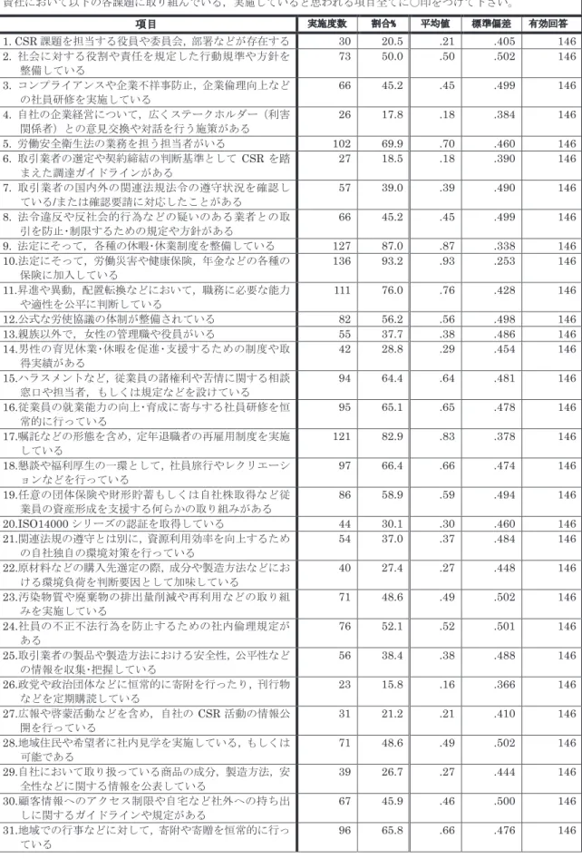 図表 3-19：CSR 課題への取り組みに関する回答実績  貴社において以下の各課題に取り組んでいる，実施していると思われる項目全てに〇印をつけて下さい。 項目 実施度数  割合%  平均値  標準偏差  有効回答 1
