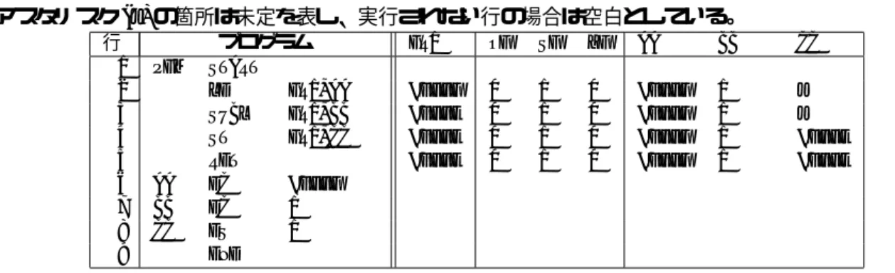 表 3: 教科書 List4-7(p.50) の実行例。メモリーとレジスターの値は、各行の実行の終了時点での値である。 アスタリスク (∗) の箇所は未定を表し 、実行されない行の場合は空白としている。 行 プログラム GR1 OF SF ZF AA BB CC 1 PGM START 2 LD GR1,AA #FFFF 0 1 0 #FFFF 1 ∗ 3 SUBL GR1,BB #FFFE 0 1 0 #FFFF 1 ∗ 4 ST GR1,CC #FFFE 0 1 0 #FFFF 1 #FFFE