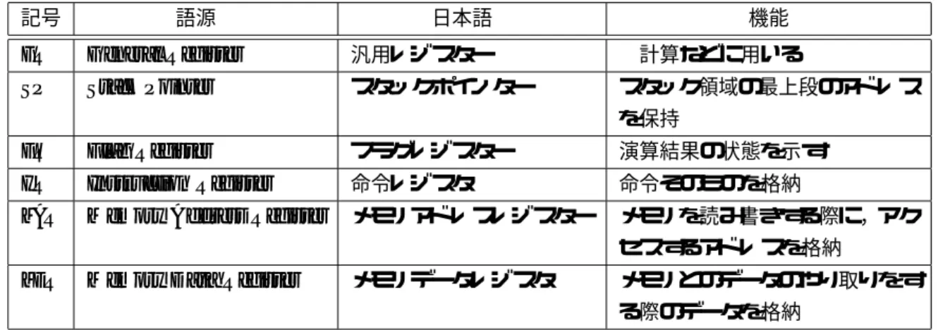 図 1 のプログラムを書いて、 COMET II シミュレーターを実行させると図 2 の画面になる。これが COMET II のブロック図です。通常のコンピューターの CPU とメモリ (主記憶装置) とほとんど 同じです。ただし 、 現在使われている CPU の機能よりは、かなり単純化されています。その分、コンピューターの本質を学ぶ には良いでしょう。 このシミュレーターで使われているレジスタを表 1 にまとめる。ただし 、 COMET II の仕様 (教科書 P207 〜) に無いものもある。なぜなら、