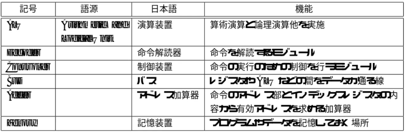 表 2: WCASL-II のレジスター以外のモジュール