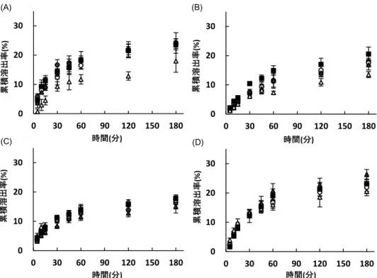 図 4　各種条件下で 6 カ月間保存したシンバスタチン製剤の溶出試験結果 （A）リポバス ® 錠， （B）シンバスタチン錠「MEEK」， （C）リポラ ® M 錠， （D）シンバスタチン錠「マ イラン」．■コントロール，◯室温散光，●室温遮光，▲高温遮光，△高温遮光多湿．各点は平均 ±  標準偏差を示す．（n = 6） 図 5　  高温遮光多湿条件下で保存した（A）リポバス ® 錠および（B）シンバスタチン錠「MEEK」 の溶出挙動の経時変化  ■コントロール，◇ 1 カ月保存，▲ 3 カ月保存，◯ 6 カ