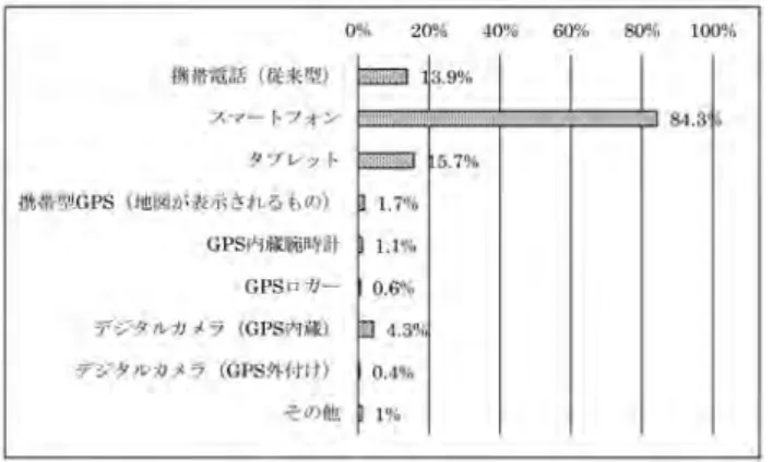 図 1 　利用している GPS 機器の種類（複数回答） 図 2 　利用の目的（複数回答） 図 3 　利用シーン（複数回答） 　図 4 は、O2O によって誘導された経験の有無である。全 体の 3 分の 2 は経験なしと答えているが、残りの 3 分の 1 は、 位置情報サービスに促されて施設利用や購買をした経験があ ると答えている。O2O のアイデアは未だ発展途上にあり、さま ざまな試行錯誤がなされている段階であろうが、これから普及 が加速していくことも十分に予想される内容となった。 図 4 　O 2 O に