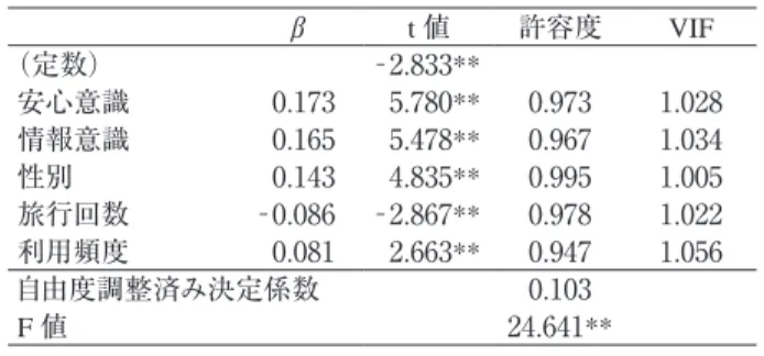 表 3 　位置情報機能による行動の変化 　 外出変化 交流変化 関心変化 新しい外出先や旅行先に 出かける頻度 0.804 0.037 0.252 旅行に出かける頻度 0.678 0.218 0.082 外出する頻度 0 