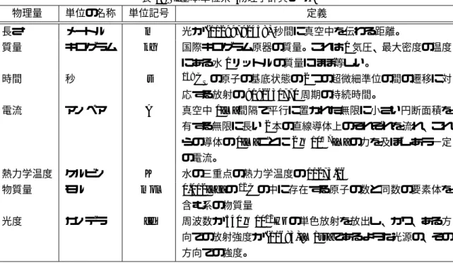 表 1: SI 基本単位系 (物理学辞典より) 物理量 単位の名称 単位記号 定義 長さ メートル m 光が (1/299792458) 秒間に真空中を伝わる距離。 質量 キログラム kg 国際キログラム原器の質量。これは 1 気圧、最大密度の温度 にある水 1 リットルの質量にほぼ等しい。 時間 秒 s 138 C S の原子の基底状態の 2 つの超微細準位の間の遷移に対 応する放射の 9192631770 周期の持続時間。 電流 アンペア A 真空中 1[m] 間隔で平行に置かれた無限に小さい円断面積を