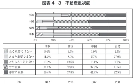図表 4 ― 3　不動産重視度 0% 20% 40% 60% 80% 100%  この図表 4 − 3 からは，全体の約 6 〜 8 割の人々が，不動産を重要視して事業を継続してい こうという考え方であるということがわかる。このことから，事業を継続していくうえで，土 台をしっかりと固めておかなければならないということが再確認できる。また，先ほどの質問 において，台湾の商業者は地元志向であるということを述べたが，不動産自体をあまり重要で はないと考えている人々の割合が 27.0％と比較的多く，この２つの事柄に