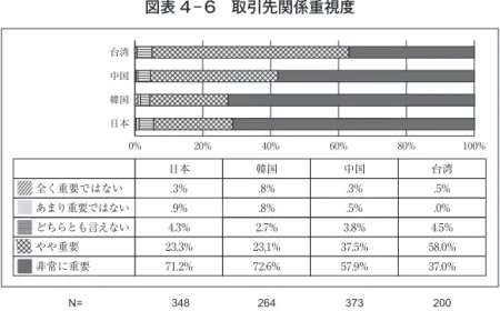 図表 4 ― 6　取引先関係重視度 0% 20% 40% 60% 80% 100%  取引先との関係もお客さんとの関係と同様に，どの国においても重要だと考えているとい うことがわかる。特に日本の割合が大きく，7 割の人々が非常に重要だと考えている。非常に 重要だと考えている人々の割合を詳しく見ていくと，日本が 71.2％，韓国が 72.6％，中国が 57.9％，台湾が 37％となっている。繰り返しになるが，興味深いといえるのは，いずれの国に おいても，全体の 95％以上の商店経営者において，取引先（仕入先）