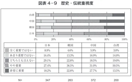 図表 4 ― 9　歴史・伝統重視度 0% 20% 40% 60% 80% 100%  全体的に，店の歴史や伝統を重んじると考える人々の割合が，そう考えない人々の割合より も大きい傾向にあるということがわかる。重要視している順番に並べると，台湾（64％），中 国（58％），韓国（58％），日本（45％）の順になる。日本は，他の３国よりも重要だと考えて いる人々の割合が少なく，どちらとも言えないという回答の割合が高いことから，店の歴史が 他の商店との差別化をはかるうえではあまり役に立たない。これは，日本では他の