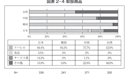 図表 2 ― 4 取扱商品 0% 20% 40% 60% 80% 100%  取扱商品について，もう少し詳しくみよう。本稿の分析対象をアパレル卸売商業集積に限定 した理由は冒頭で述べたとおりである。いずれの国においてもアパレルが過半数を超えている が，韓国は，調査前の想定の通り，卸売の割合が多いが，台湾は卸売が 5 割程度にとどまって いる。 3．経営者意識について  第 3 節では，東アジア商人における経営者意識についてみる。まず，いま手がけている商店 を，家族全体の財産としてみなしているのかについてであ