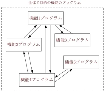 図 1: メインルーチンだけのプログ ラム 機能1プ ロ グ ラ ム機能4プログラム機能2プログラム 機能5プ ロ グ ラ ム機能3プログラム全体で目的の機能のプログラム図2:機能毎(サブルーチン) に分割されたプログラム。矢印は、データの流れをあらわす。 2 関数副プログラム 2.1 どのような時につかうか 教科書の例にならい、次のような関数を計算する場合、どうするか考えよう。 f (x) =   √ 1 − x 2 −1 ≤ x ≤ 1 のとき 0 それ以外のとき (1) この関数を 1 回のみ計