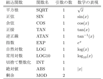 表 1: よく用いられる組込関数。これ以上のものは、教科書の P.338 〜にある。 組込関数 関数名 引数の数 数学の表現 平方根 SQRT 1 √ x 正弦 SIN 1 sin(x) 余弦 COS 1 cos(x) 正接 TAN 1 tan(x) 逆正線 ATAN 1 tan −1 (x) 指数 EXP 1 e x 自然対数 LOG 1 log(x) 常用対数 LOG10 1 log 10 (x) 切捨て整数化 INT 1 絶対値 ABS 1 |x| 剰余 MOD 2 2.2 実際のプログラム 組込関数