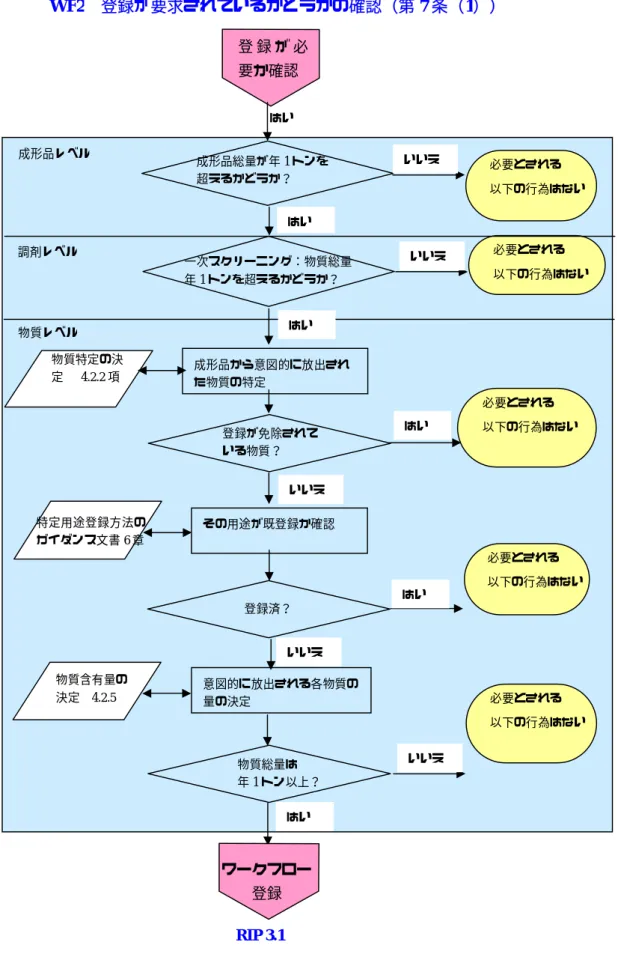 図 6  登録が必要かどうか確認のワークフロー  WF2  登録が要求されているかどうかの確認（第 7 条（1）） 成形品総量が年 1 トンを 超えるかどうか？  必要とされる  以下の行為はない 一次スクリーニング：物質総量 年 1 トンを超えるかどうか？ 必要とされる  以下の行為はない 成形品レベル 調剤レベル 登録が免除されている物質？ 成形品から意図的に放出された物質の特定 必要とされる 以下の行為はない はい 登 録 が 必要か確認はい はい いいえ いいえ はい いいえ その用途が既登録か確認