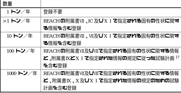 表 1  第 7 条と附属書Ⅵに付け加えて、REACH 第 12 条により登録のために提出さ れる標準的情報の要求項目は、その物質の総量に基づく  数量  £ 1  トン／年  登録不要  > 1  トン／年  REACH の附属書Ⅶ、IC 及びⅩⅠで指定される固有の性状に関す る情報を含む登録  ≥ 10  トン／年  REACH の附属書Ⅷ、Ⅶ及びⅩⅠで指定される固有の性状に関す る情報を含む登録  ≥ 100  トン／年  REACH の附属書Ⅶ及びⅧで指定される固有の性状に関する情報 と、附属