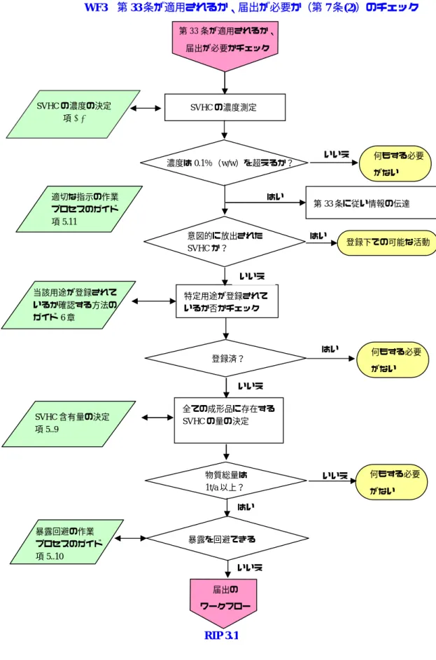 図 7  第 33 条が適用されるか、届出が必要か（第 7 条(2)）のチェックのワークフロー WF3  第 33 条が適用されるか、届出が必要か（第 7 条(2)）のチェック 何もする必要がない いいえ はい SVHC の濃度測定 濃度は 0.1％（w/w）を超えるか？ 第33 条が適用されるか、 届出が必要かチェック 特定用途が登録されているか否かチェック 登録済？ 全ての成形品に存在するSVHC の量の決定 いいえ 物質総量は 1t/a 以上？ 届出の ワークフロー RIP 3.1 意図的に放出された