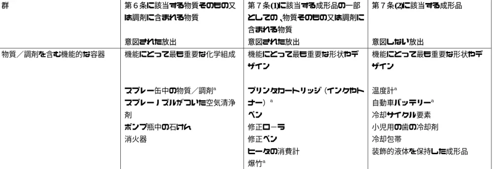 表 2  製品の主要な機能と使用中の化学物質の放出に基づいた製品の区分（表中で”a”がついた物体は、現在の欧州委員会企業局／環境局の 結論では、RIP3.8 コンソーシアムによって境界上にあるケースとして提起されている。）  群  第６条に該当する物質そのもの又 は調剤に含まれる物質  意図された放出  第７条(1)に該当する成形品の一部 としての、物質そのもの又は調剤に含まれる物質 意図された放出  第７条(2)に該当する成形品 意図しない放出  物質／調剤を含む機能的な容器  機能にとって最も重要な化学