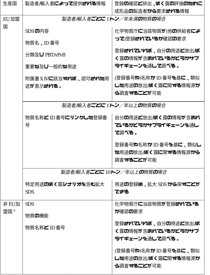 表 4.  成形品の製造者が活用するために、供給され要求される物質及び最終的に附属書や REACH 附属書 XⅣに含まれる候補リストで SVHC として特定される物質の情報  生産国  製造者/輸入者によって提供される情報  登録の確認と排出、ばく露の評価のために 成形品の製造者から要求される情報  製造者/輸入者ごとに 1 トン／年未満の物質の場合  SDS の内容  物質名、ID 番号  分類及び PBT/vPvB  重要な及び一般的な用途  附属書ⅩⅣに該当すれば、認可された用 途が表示される。  化