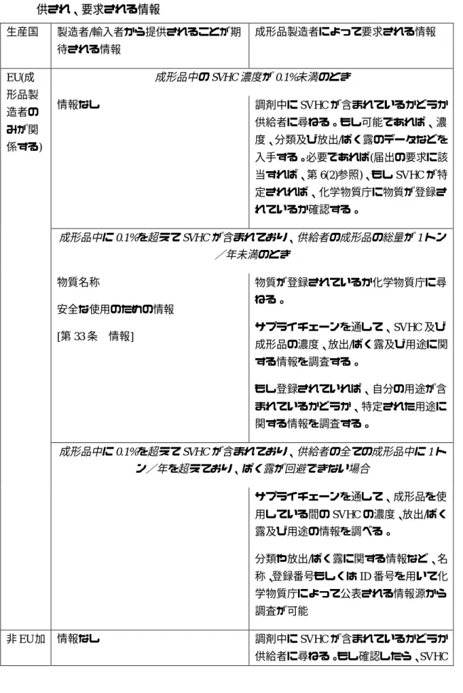 表 6  成形品の製造者（さらに加工する）及び輸入者が使用する成形品について提 供され、要求される情報  生産国  製造者/輸入者から提供されることが期 待される情報  成形品製造者によって要求される情報  成形品中の SVHC 濃度が 0.1%未満のとき  情報なし  調剤中に SVHC が含まれているかどうか 供給者に尋ねる。もし可能であれば、濃 度、分類及び放出/ばく露のデータなどを 入手する。必要であれば(届出の要求に該 当すれば、第 6(2)参照)、もし SVHC が特 定されれば、化学物質庁に物
