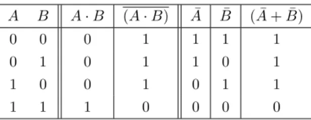 表 1: ド・モルガンの法則の真理値表。 A B A · B (A · B) A¯ B¯ ( ¯A + ¯ B) 0 0 0 1 1 1 1 0 1 0 1 1 0 1 1 0 0 1 0 1 1 1 1 1 0 0 0 0 1.2 演算 次の式を計算せよ。演算の順序は通常のとおりとする ( 積が和より優先 ) 。 (1) 1 + 1 = 1 (2) 1 + 1 + 1 = 1 (3) 1 · 1 · 1 = 1 (4) 1 · 1 · 0 = 0 (5) (1 + 1) · (1 + 0) · 0 + 1