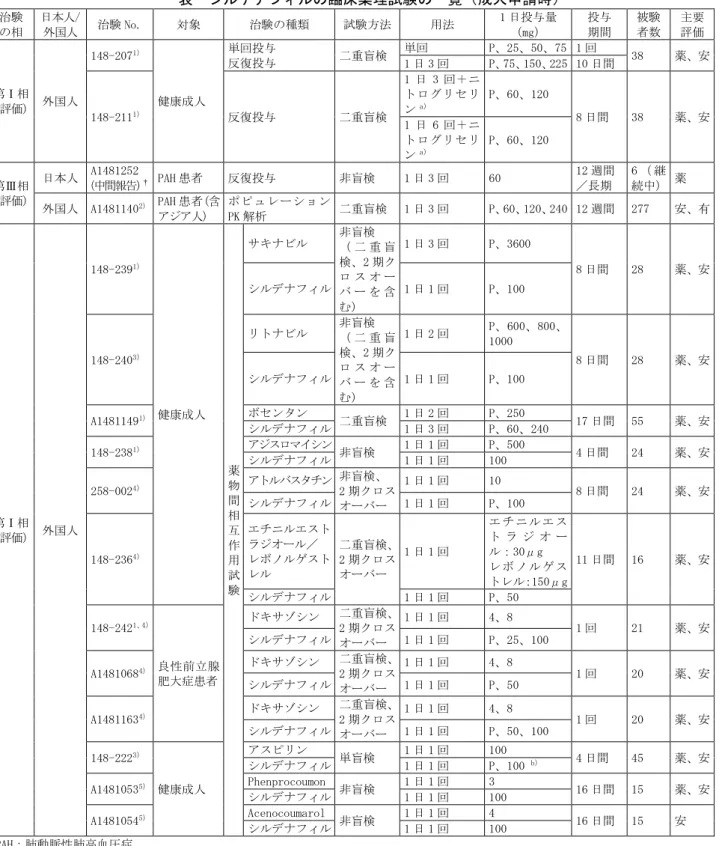 表  シルデナフィルの臨床薬理試験の一覧（成人申請時）  治験  の相  日本人/ 外国人  治験 No.  対象  治験の種類  試験方法  用法  1 日投与量 （mg）  投与 期間  被験 者数  主要 評価  第Ⅰ相  （評価） 外国人  148-207 1） 健康成人  単回投与 反復投与  二重盲検  単回  P、25、50、75  1 回  38  薬、安 1 日 3 回 P、75、150、225  10 日間  148-211 1） 反復投与  二重盲検  1 日 3 回＋ニトログリセリン