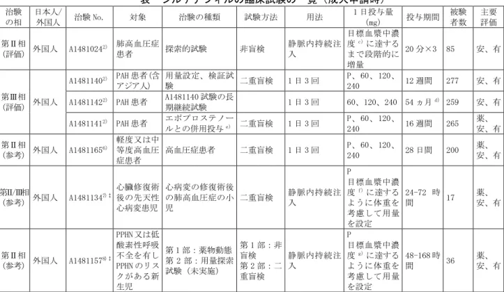 表  シルデナフィルの臨床試験の一覧（成人申請時）  治験  の相  日本人/ 外国人  治験 No.  対象  治験の種類  試験方法  用法  1 日投与量 （mg）  投与期間  被験 者数  主要 評価  第Ⅱ相  （評価）  外国人  A1481024 2） 肺高血圧症患者  探索的試験  非盲検  静脈内持続注入  目標血漿中濃度c）に達するまで段階的に 増量  20 分×3  85  安、有  第Ⅲ相  （評価）  外国人  A1481140 2） PAH 患者（含アジア人）  用量設定、検証