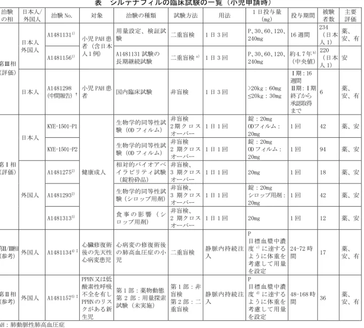 表  シルデナフィルの臨床試験の一覧（小児申請時） 治験  の相  日本人/ 外国人  治験 No.  対象  治験の種類  試験方法  用法  1 日投与量（mg）  投与期間  被験 者数  主要 評価  第Ⅲ相  （評価）  日本人外国人 A1481131 1） 小児 PAH 患 者（含日本人 1 例）  用量設定、検証試験  二重盲検  1 日 3 回  P、30、60、120、240mg  16 週間  234  （日本 人 1）  薬、  安、有 A14811561）A1481131 試験の 長