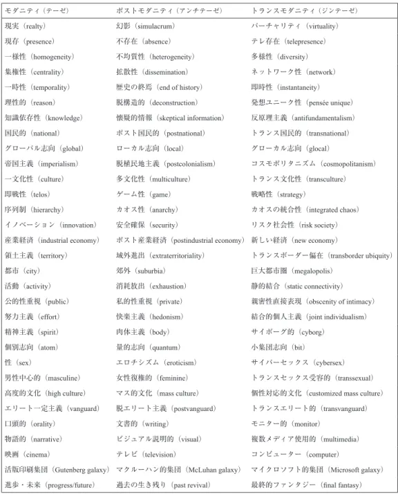 図表 1：モダニティ→ポストモダニティ→トランスモダニティの対照・関連