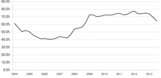 図 3　NAHB-Wells Fargo Housing Opportunity Index（HOI）の推移