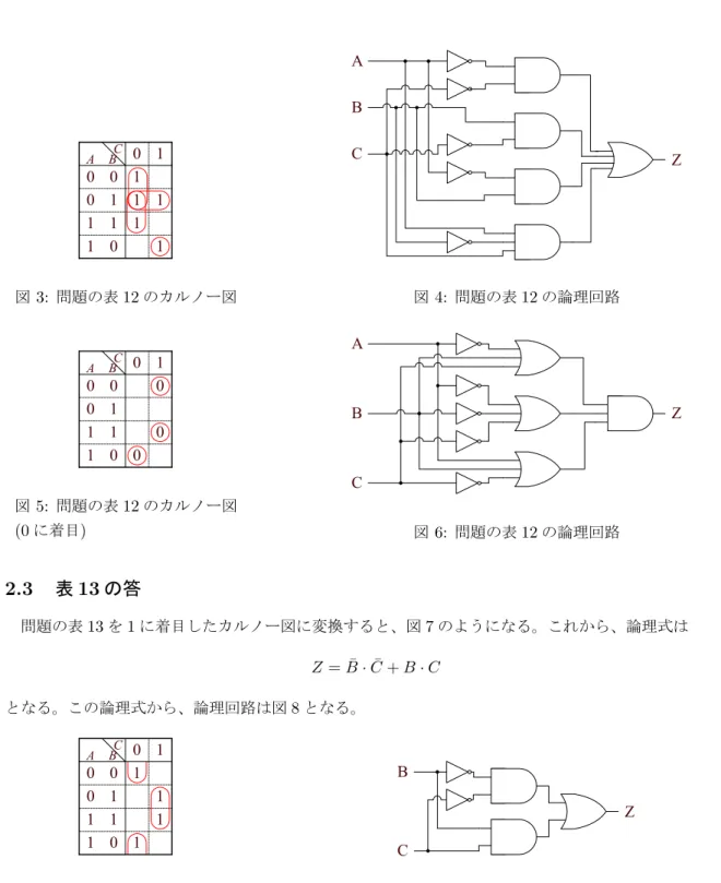 図 3: 問題の表 12 のカルノー図 図 4: 問題の表 12 の論理回路 図 5: 問題の表 12 のカルノー図 (0 に着目 ) 図 6: 問題の表 12 の論理回路 2.3 表 13 の答 問題の表 13 を 1 に着目したカルノー図に変換すると、図 7 のようになる。これから、論理式は Z = ¯B · C¯ + B · C (4) となる。この論理式から、論理回路は図 8 となる。 図 7: 問題の表 13 のカルノー図 図 8: 問題の表 13 の論理回路 このカルノー図は、左右対称なので 0