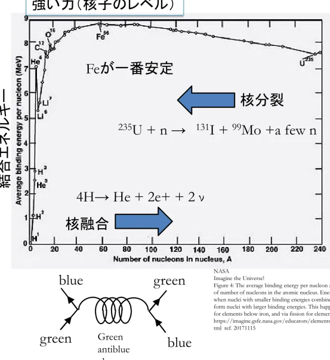 Figure 4: The average binding energy per nucleon as a function  of number of nucleons in the atomic nucleus